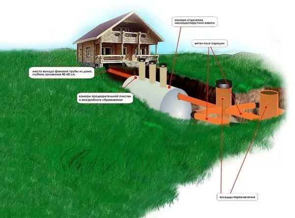 Как делается выгребная яма без дна: технологические особенности строительства. Как сделать выгребную яму если близко грунтовые воды. 3