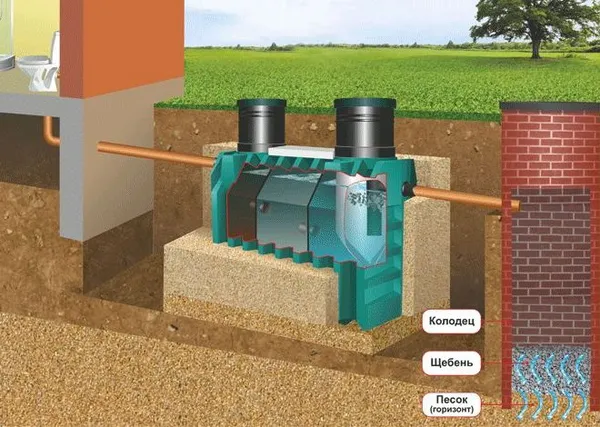 Как делается выгребная яма без дна: технологические особенности строительства. Как сделать выгребную яму если близко грунтовые воды. 2