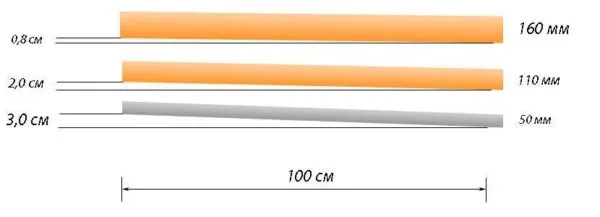 Рекомендованный уклон канализационной трубы разного диаметра (50 мм, 100 мм, 150 мм)