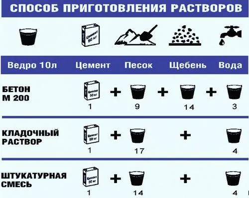 общие пропорции для разных бетонных растворов