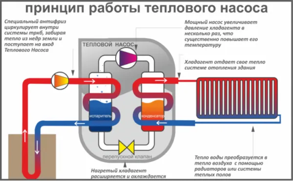 Принцип работы теплового насоса