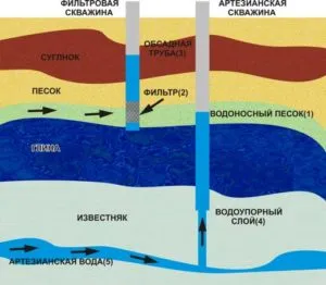 Схема расположения уровней подземных вод