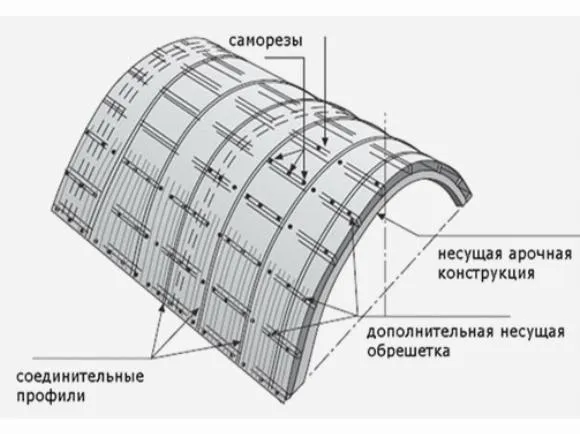 Крыша арочного типа
