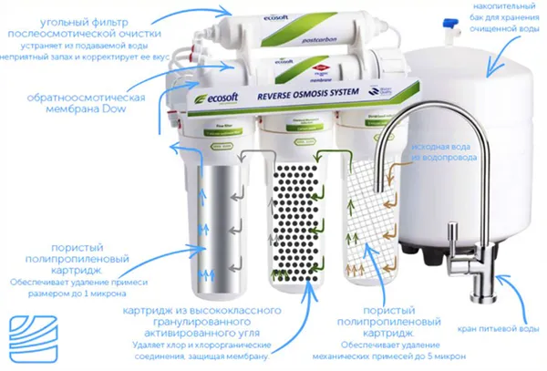 Фильтры обратного осмоса