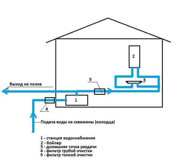 Водопровод в частном доме своими руками – схема и монтаж правильного водопровода