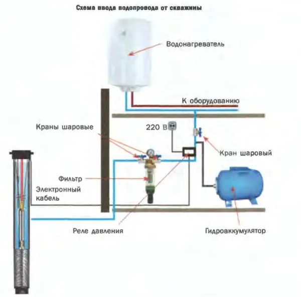 Как провести водоснабжение частного дома из колодца своими руками