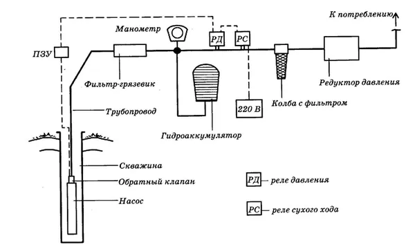 Водоснабжение частного дома из скважины: проектирование и обустройство своими руками