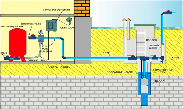 Водоснабжение частного дома: устройство и схема индивидуального водоснабжения загородного дома