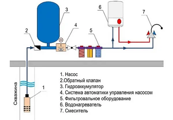 Водоснабжение частного дома: автономная система водопровода, схема подключения своими руками