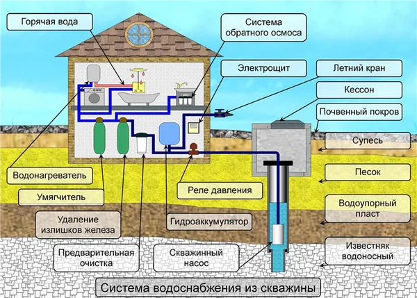 Разводка водопровода в частном доме: схемы, лучшие способы, нюансы работ