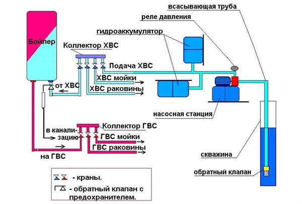 Водоснабжение частного дома своими руками: схема устройства системы