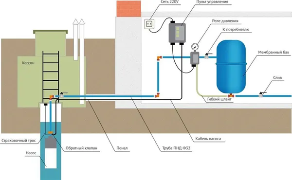 Водопровод в частном доме своими руками от скважины: схема, видео, фото