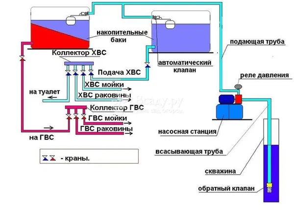 Водоснабжение для частного дома