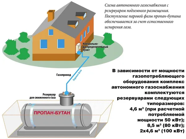 Техусловия подключение газа: необходимые документы и как происходит газификация