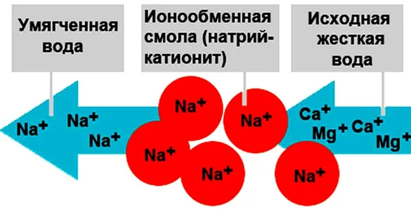 ФОТО: aquagroup.ru Упрощённая схема смягчения воды