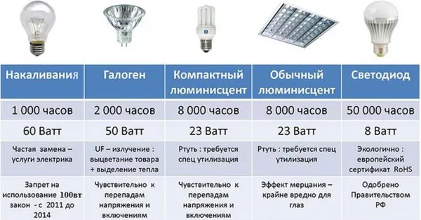 Лампочка для холодильника: характеристики, виды, правила выбора как заменить самому. Как заменить лампочку в холодильнике. 4
