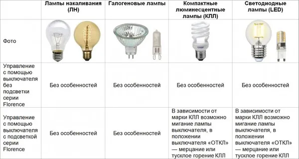 Лампочка для холодильника: характеристики, виды, правила выбора как заменить самому. Как заменить лампочку в холодильнике. 3