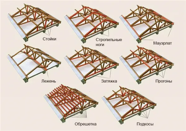 устройство двухскатной крыши - основные элементы
