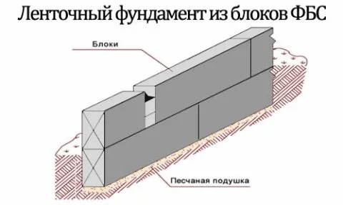 Схема ленточного фундамента