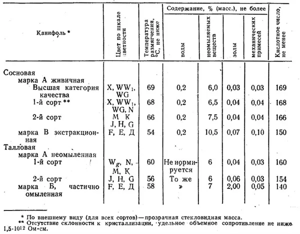Нормируемые параметры канифоли по ГОСТ 19113-84