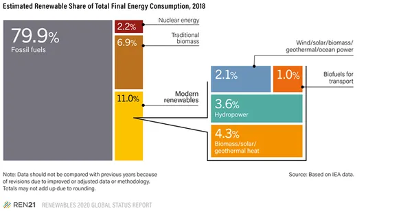 Доля источников энергии в мировом потреблении