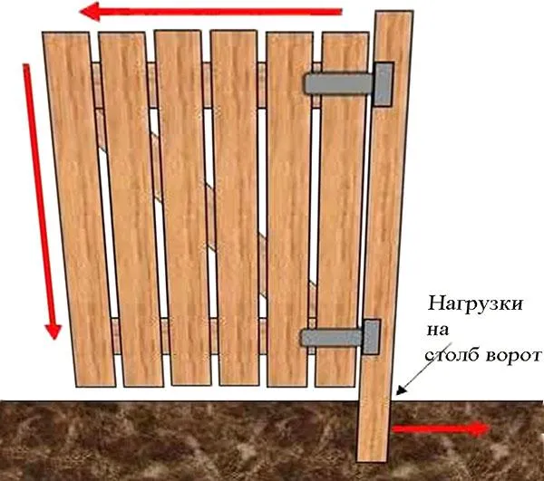 конструкция деревянной калитки
