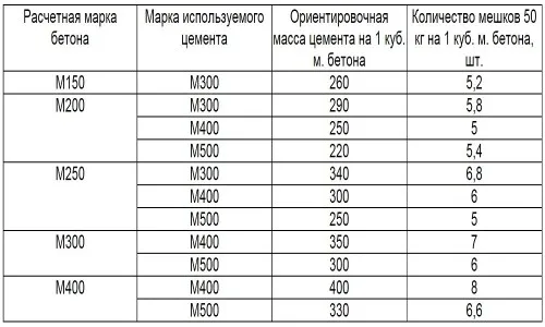 Таблица определения количества бетона в зависимости от марок цемента