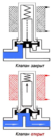 Принцип работы наливного клапана стиральной машины