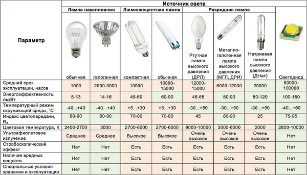 Лампочка для холодильника: характеристики, виды, правила выбора как заменить самому. Как заменить лампочку в холодильнике. 10
