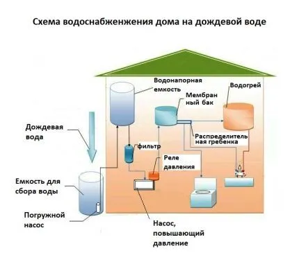 Правильный сбор дождевой воды. Как обустроить накопитель воды на даче. 2