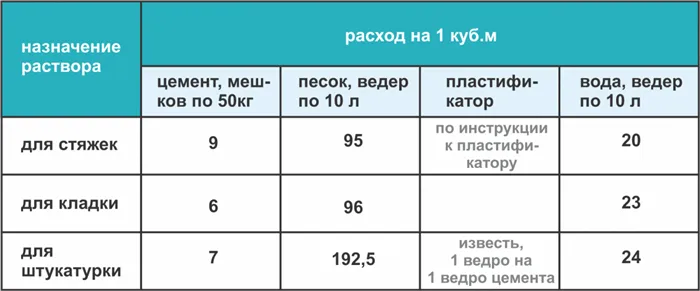 Цементно-песчаные смеси: состав, характеристики, марки, технология приготовления 3