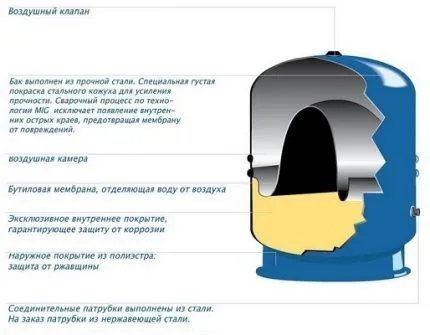 Что такое гидроаккумулятор: устройство, принцип работы, расчет объема, установка 4