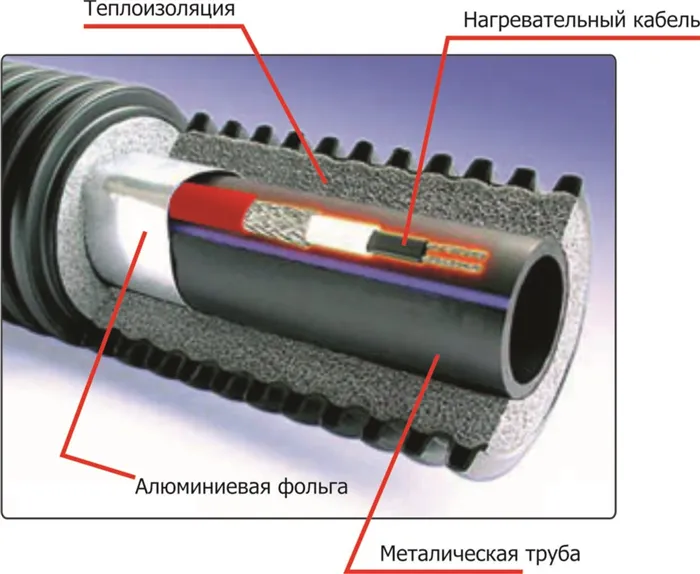 Как работает греющий кабель для водопровода снаружи трубы Греющий кабель для водопровода, как выбрать и самостоятельно правильно смонтировать 11