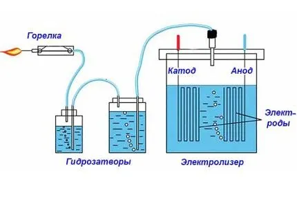 Как добыть водород в домашних условиях: генератор своими руками для получения вещества из воды 9