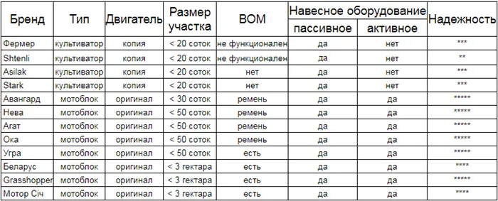 Какой мотоблок выбрать. Классификация сельхозтехники. Типы мотоблоков 12