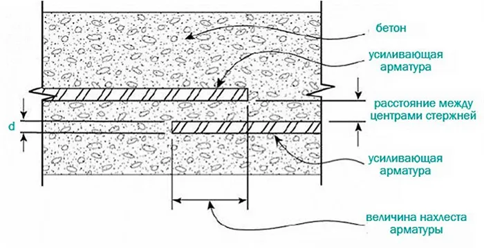 Нахлест арматуры при вязке – нормы соединения по СНиП 23