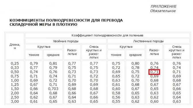 Сколько килограмм дров в метре кубическом, как посчитать 2