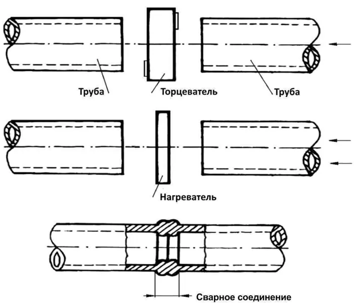 Сварка труб ПНД: способы и последовательность действий 5