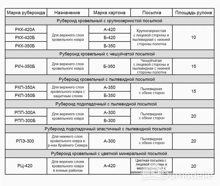 Все, что нужно знать о рубероиде 17