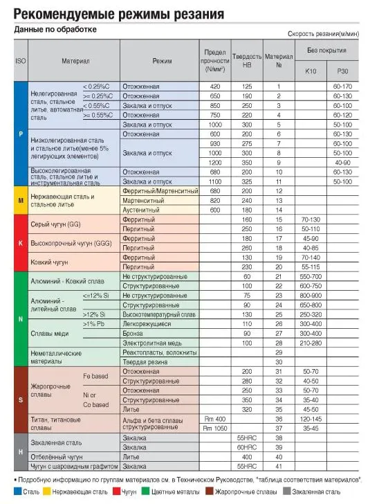 Какие бывают режимы резания при фрезеровании 4