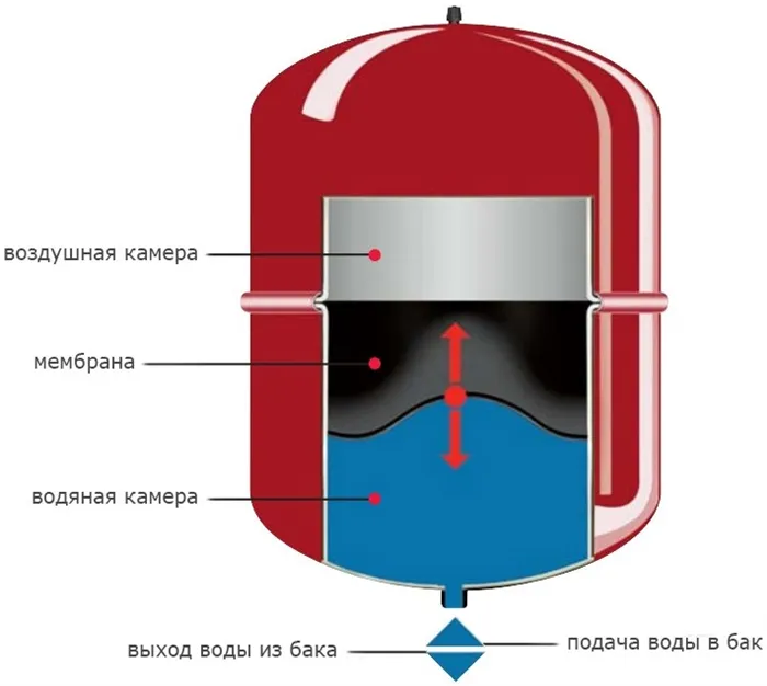 Какое давление должно быть в расширительном баке 8