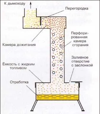 Печь на отработке для гаража своими руками: пошаговое руководство по конструированию 12