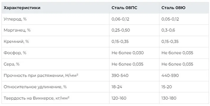 Ст08пс что за сталь Особенности стали 08ПС 3