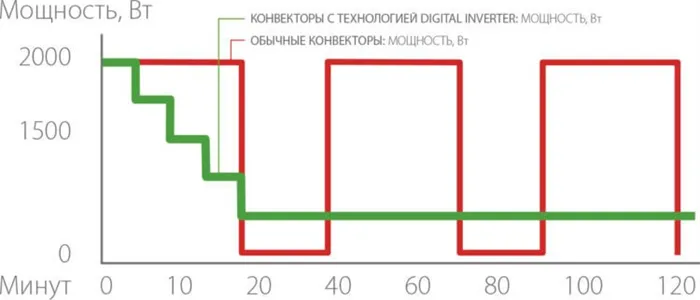 Чем отличается обычный электрический конвектор от инверторного 2