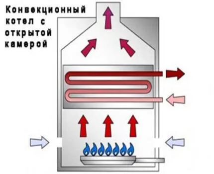 Двухконтурные напольные газовые котлы: разновидности и конструктивные особенности 21