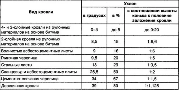 Какой угол наклона односкатной крыши лучше выбрать – что влияет на выбор правильного уклона кровли 15