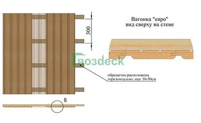 Как крепить вагонку к стене и потолку 13