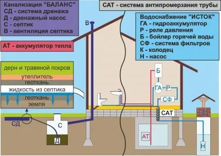 Канализация в частном доме своими руками 7