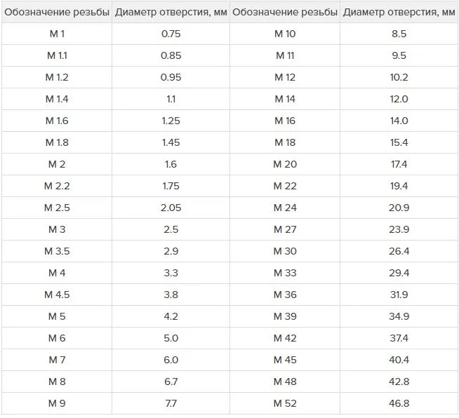 Все о размерах метчиков для нарезания резьбы 11