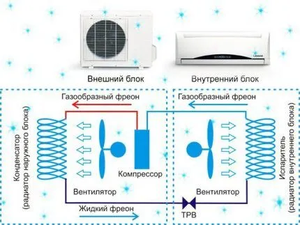 Принцип работы компрессионного кондиционера